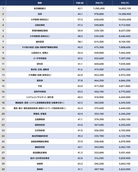 職業 金|年収ランキング｜職業ランキング ..